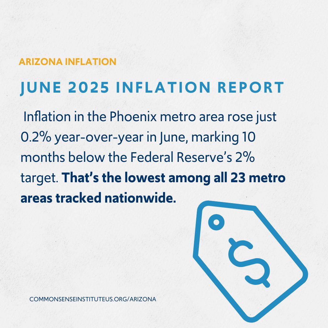CSInstituteAZ's tweet image. Inflation in the Phoenix metro area rose just 0.2% year-over-year in June, marking 10 months below the Federal Reserve’s 2% target. That’s the lowest among all 23 metro areas tracked nationwide.
Get the facts in CSI’s latest inflation update: bit.ly/4ePLCWh