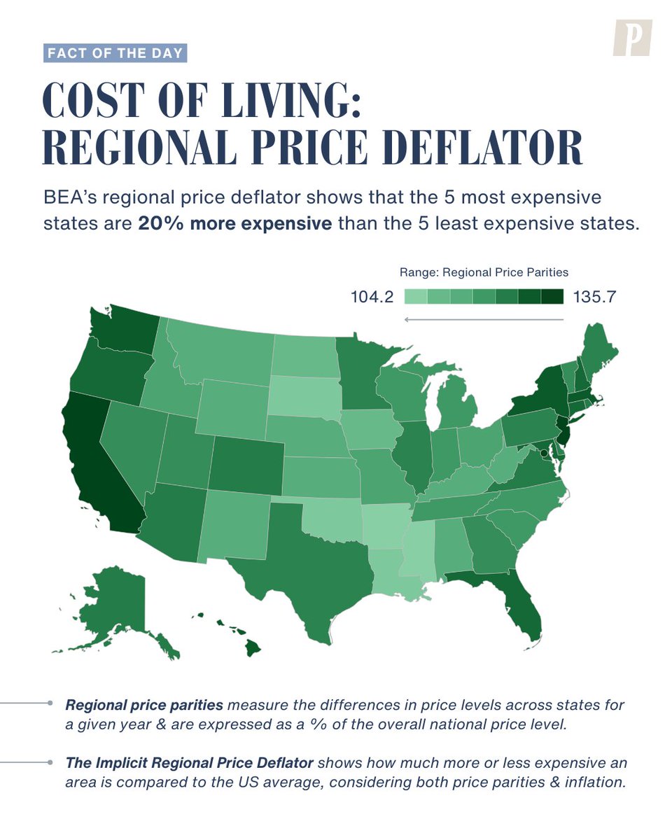 PioneerBoston's tweet image. #FactOfTheDay: Inflation and the cost of living are not consistent across all states. The 5 most expensive states are 20% more expensive than the 5 least expensive states (using BEA’s regional price deflator).
Explore Pioneer’s new US DataLabs website. usdatalabs.org/economy/cost-o…