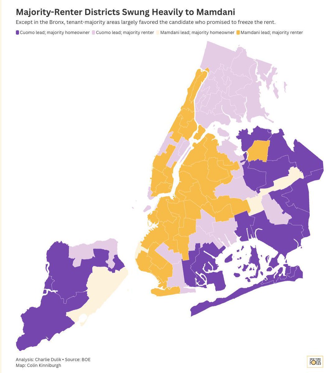 nysfocus's tweet image. Andrew Cuomo won 11 out of 13 majority-homeowner districts — but Mamdani swept the floor in renter-heavy areas, where turnout surged.
nysfocus.com/2025/07/04/ren…