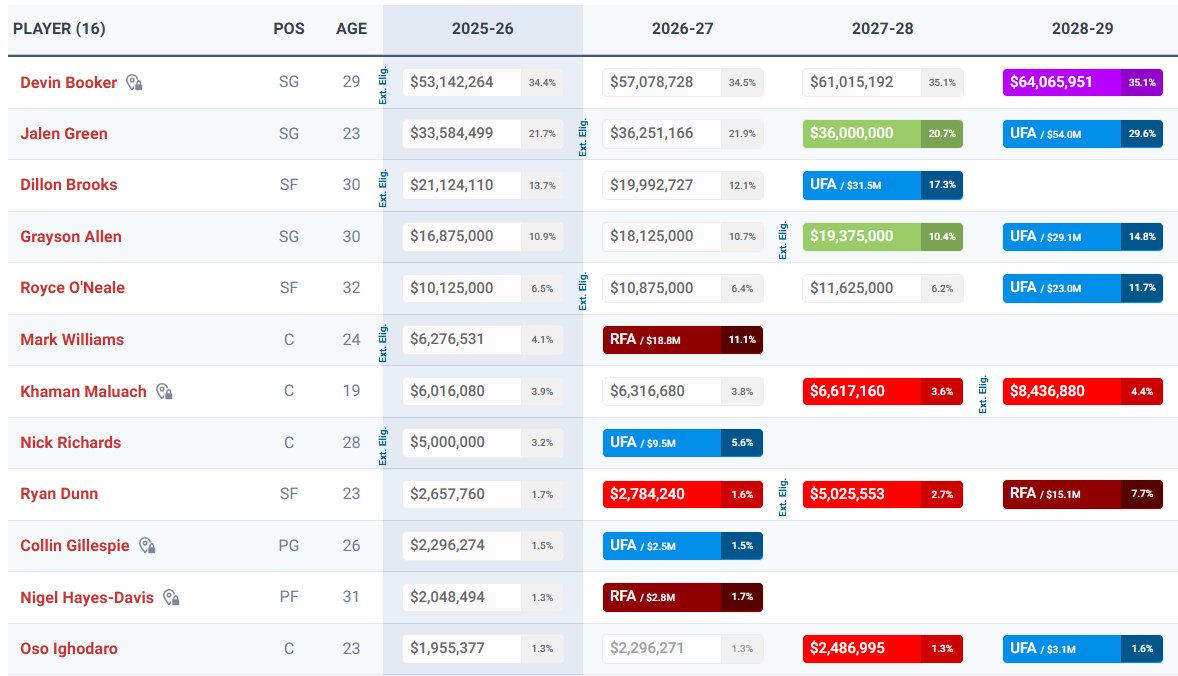 J'aime bien le roster des Suns.
La contribution à venir de Jalen Green va être intéressante à suivre. Au pire, il pourra servir de monnaie d'échange à l'été prochain. Des bases plus saines sont en tout cas posées pour les saisons à venir.