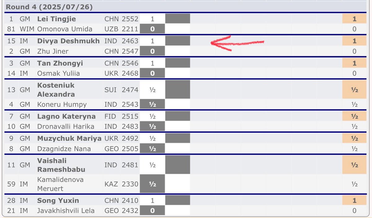 SusanPolgar's tweet image. 50% decisive results in game 1 of round 4 at the Women's World Cup! The big upset of the day is IM Divya Deshmukh (India ๐ฎ๐ณ) beating one of the favorites GM Zhu Jiner (China ๐จ๐ณ)!
Official website: womenscup2025.fide.com
@FIDE_chess @WOMChess @ECUonline @FideWomen