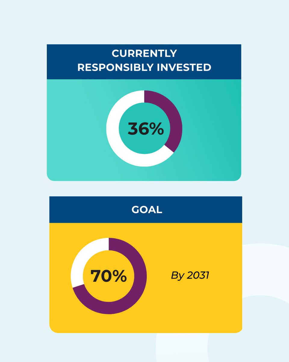 TorontoFdn's tweet image. 36% of our investments are now responsibly invested, supporting both people and planet. Explore our investees and how we’re aligning investments with impact: torontofoundation.ca/responsible-in…