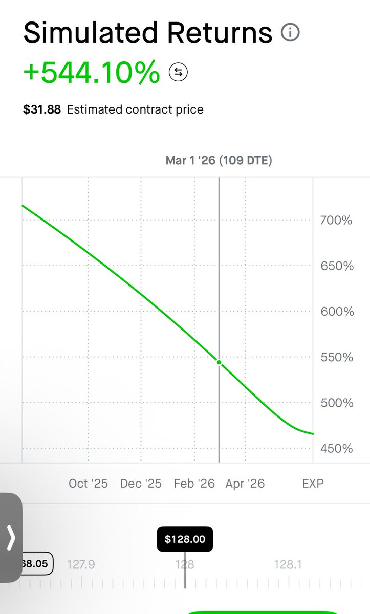 I just purchased a large position of $IBIT $100 call options for June, 2026 in a Roth IRA.

In this scenario, let’s say by March 2026 we see Bitcoin hit a price of $225,000, a $105,000 rise from today’s current price.

Rather than double your money, you would have a ROI of