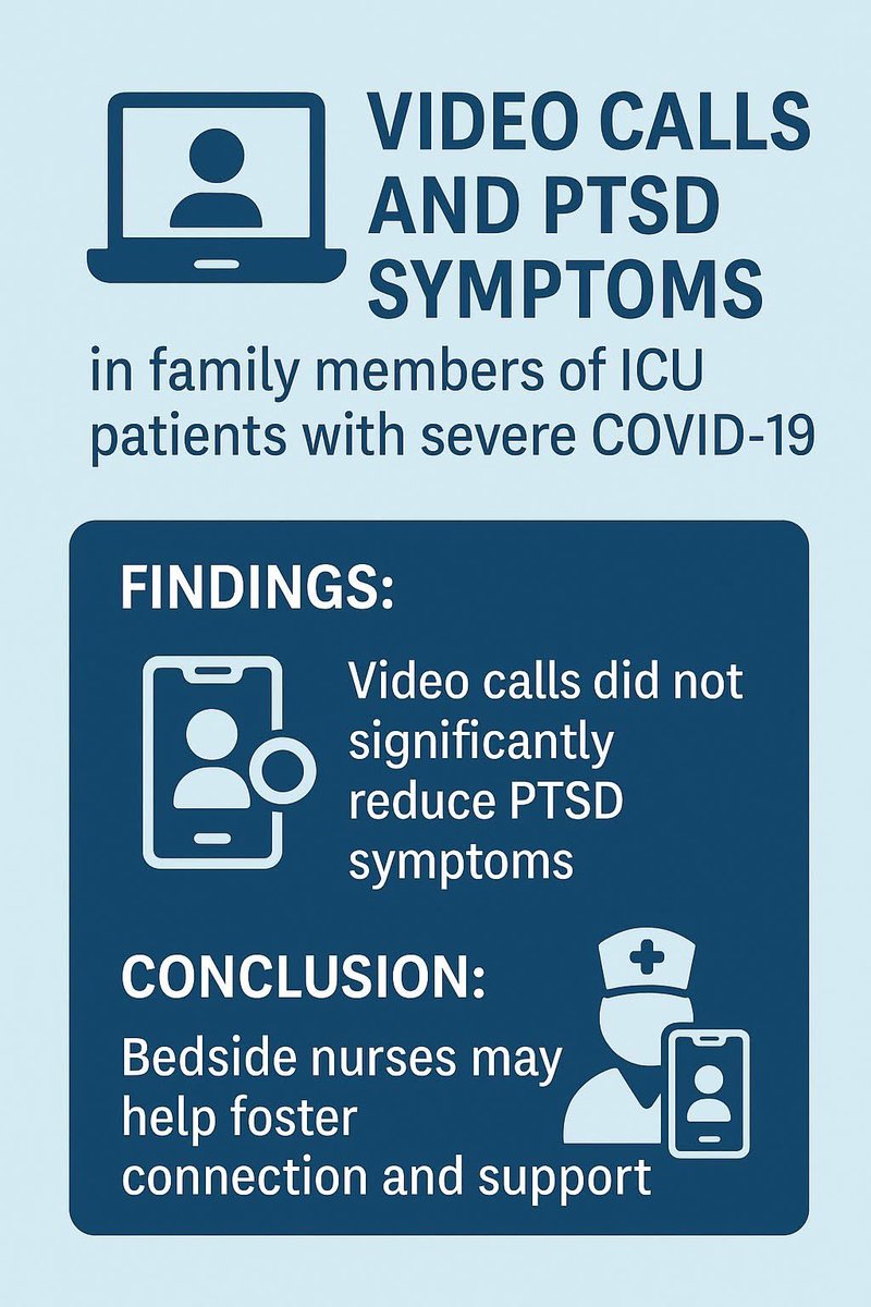 niccjournal's tweet image. 📱 The use of video calls and PTSD Symptoms in family members of severe COVID-19 patients post-ICU Discharge.
This study suggests that actively involving nurses in virtual communication may foster connection and improve psychological outcomes.
🔗 doi.org/10.1111/nicc.7…