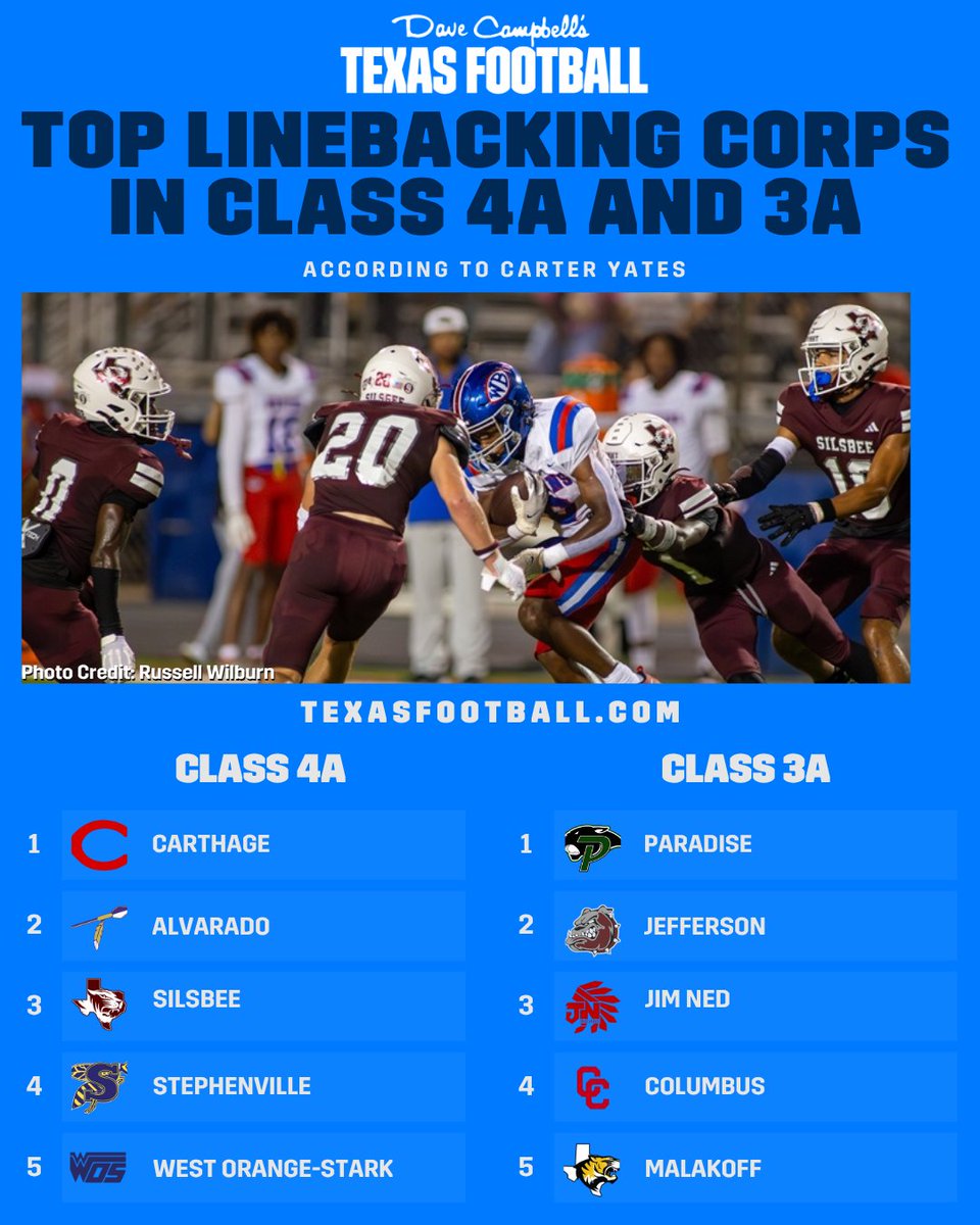 Dave Campbell's Texas Football β TexasFootball.com (@dctf) on Twitter photo Which LB rooms are the best in #TXHSFB entering 2025? π€
<a href="/Carter_Yates16/">Carter Yates</a> ranked 'em, including <a href="/carthagedawgs/">Carthage Bulldogs</a>, <a href="/Alvarado_FB/">Alvarado Indian Football</a> & <a href="/MalakoffFB/">Malakoff Football</a>. #DCTX
Breakdown:
texasfootball.com/article/2025/0β¦ Which LB rooms are the best in #TXHSFB entering 2025? π€
<a href="/Carter_Yates16/">Carter Yates</a> ranked 'em, including <a href="/carthagedawgs/">Carthage Bulldogs</a>, <a href="/Alvarado_FB/">Alvarado Indian Football</a> & <a href="/MalakoffFB/">Malakoff Football</a>. #DCTX
Breakdown:
texasfootball.com/article/2025/0β¦