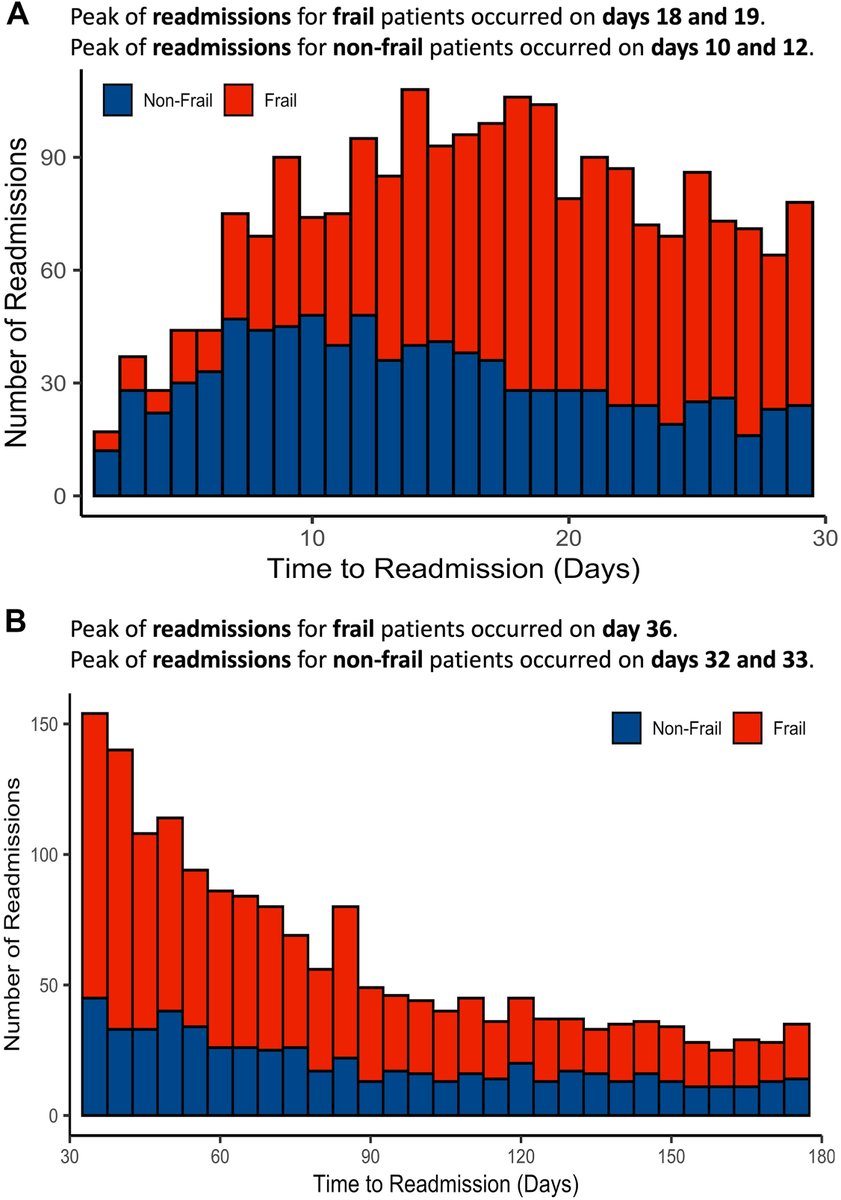 CJC Journals (@cjcjournals) on Twitter photo π A new study demonstrates that frailty is common amongst patients receiving Impella mechanical circulatory support #MCS and is associated with higher rates of readmission and adverse outcomes during readmission. Read more β¬οΈ
cjcopen.ca/article/S2589-β¦
<a href="/mmamas1973/">Mamas A. Mamas</a> <a href="/DrDamluji/">Abdulla A. Damluji, MD, PhD</a> π A new study demonstrates that frailty is common amongst patients receiving Impella mechanical circulatory support #MCS and is associated with higher rates of readmission and adverse outcomes during readmission. Read more β¬οΈ
cjcopen.ca/article/S2589-β¦
<a href="/mmamas1973/">Mamas A. Mamas</a> <a href="/DrDamluji/">Abdulla A. Damluji, MD, PhD</a>