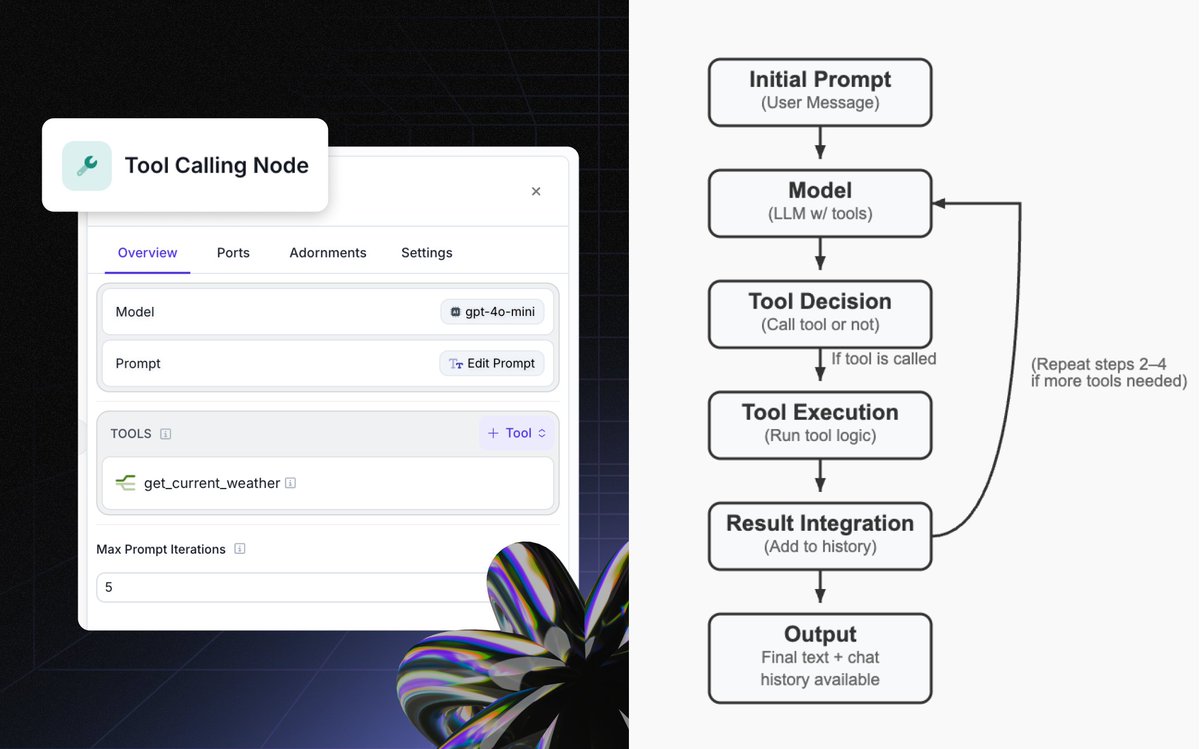 akashsharma503's tweet image. Introducing native tool support in Vellum for complex agentic workflows. Today, we’re launching 𝗧𝗼𝗼𝗹 𝗖𝗮𝗹𝗹𝗶𝗻𝗴 𝗡𝗼𝗱𝗲: a built-in component that handles tool use out of the box and helps AI teams move 100x faster.

(i) It handles OpenAPI schemas, looping, and output…