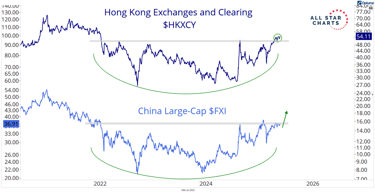 nullcharts's tweet image. Hard to believe Chinese stocks $FXI won't break out when the Asian IPO leader and bellwether Hong Kong Exchanges and Clearing $HKXCY is steadily pressing against new highs.