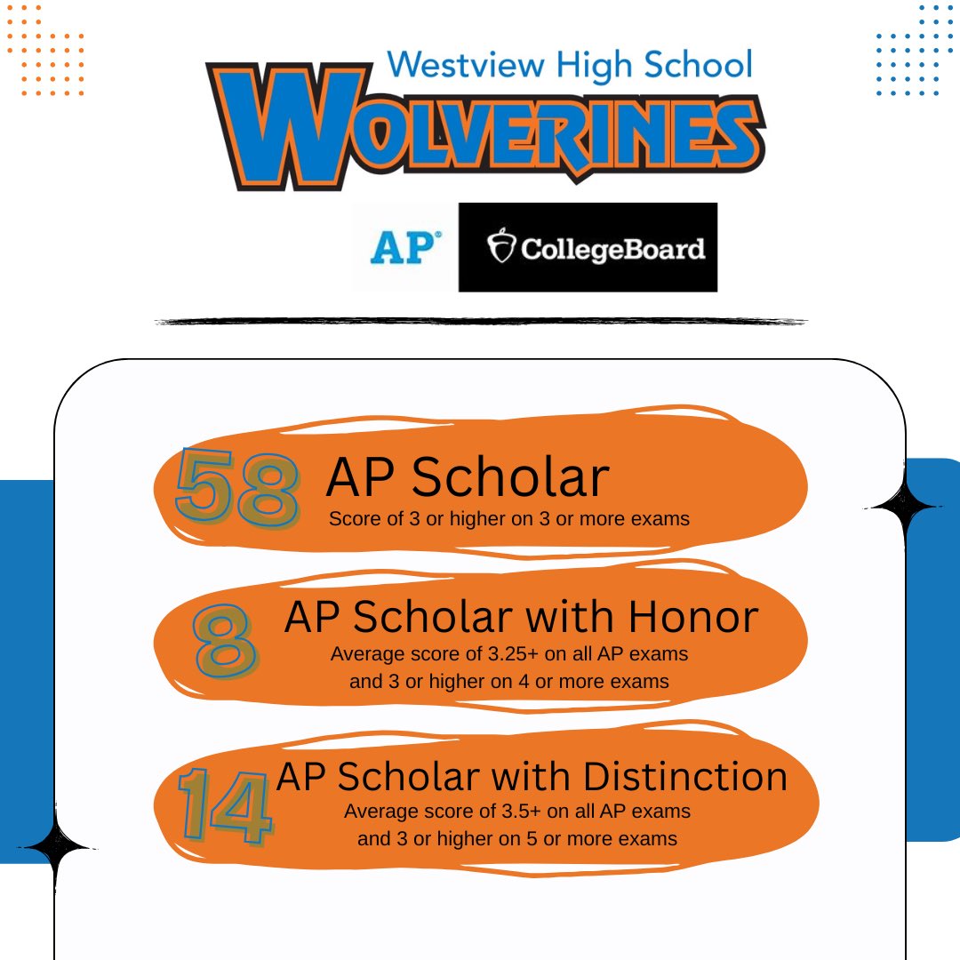 GorrinJM's tweet image. AP scores came in this month and @OPS_Westview has many students who earned awards based on their performance! 58 AP scholars, 8 with honor and 14 with distinction. Academic excellence in action!