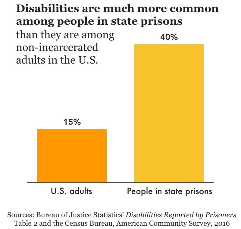 PrisonPolicy's tweet image. People with disabilities are failed by the criminal legal system time & time again.
After disproportionate contact with law enforcement, unaccommodating courts, and unequipped jails, thousands with disabilities are locked up in state prisons on a given day.