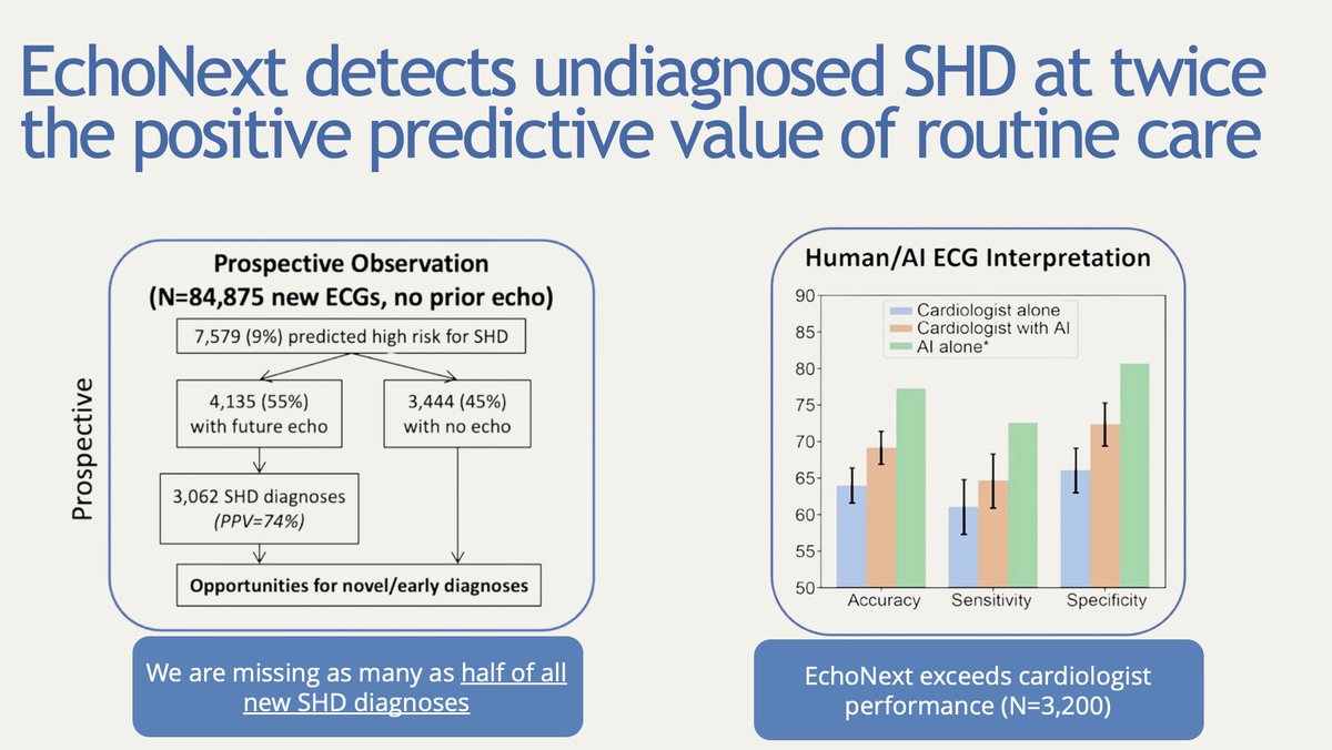 PierreEliasMD's tweet image. 🧵1/Today, we published a key milestone towards AI based cardiac screening in Nature. doi.org/10.1038/s41586…
EchoNext outperformed cardiologists and found thousands of high-risk patients missed in routine care. We also made a version available to the world.