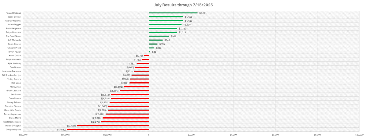 tr_tracker's tweet image. Apparently there is still a lot of money to be made during the "Dog Days of Summer", at least that is what has been advertised. Still yet to see much profit halfway through July.