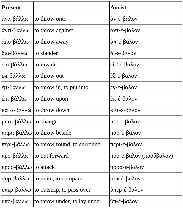 Athanasius_45's tweet image. An overview of changes to compound verbs due to augmentation. The final vowel of the preposition get’s elided, προ and περι remain unchanged, ἐκ, ἐμ and συμ assume their non-assimiliated form.