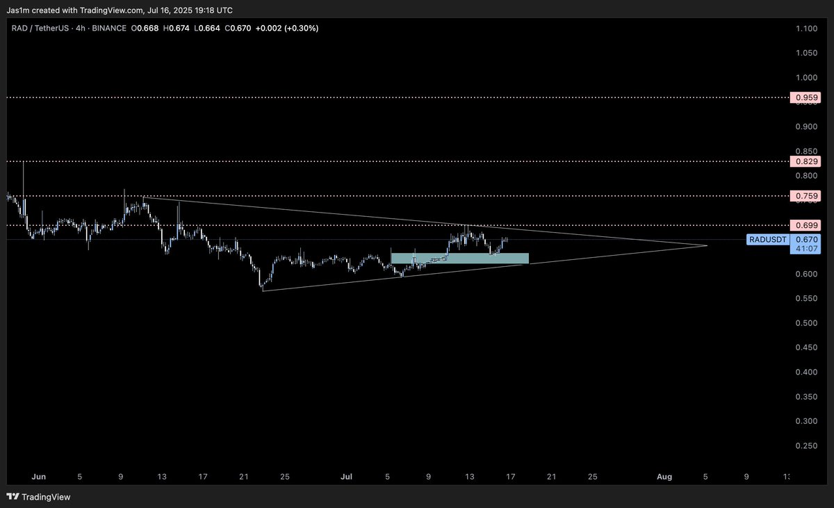 $RAD looks very decent