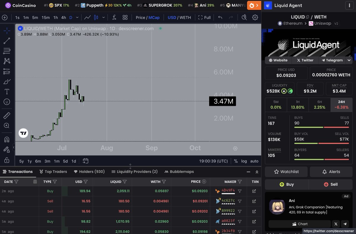 $LIQUID is cooking hard in this wild market The real one are already in.

At market cap of: $3.4m (still early)
~Listed on CMC &amp; CG
~Big alpha whales already loaded
~Strong partnership getting lined up

This is just the start. Ape now or watch it moon to $50M+ from the sidelines