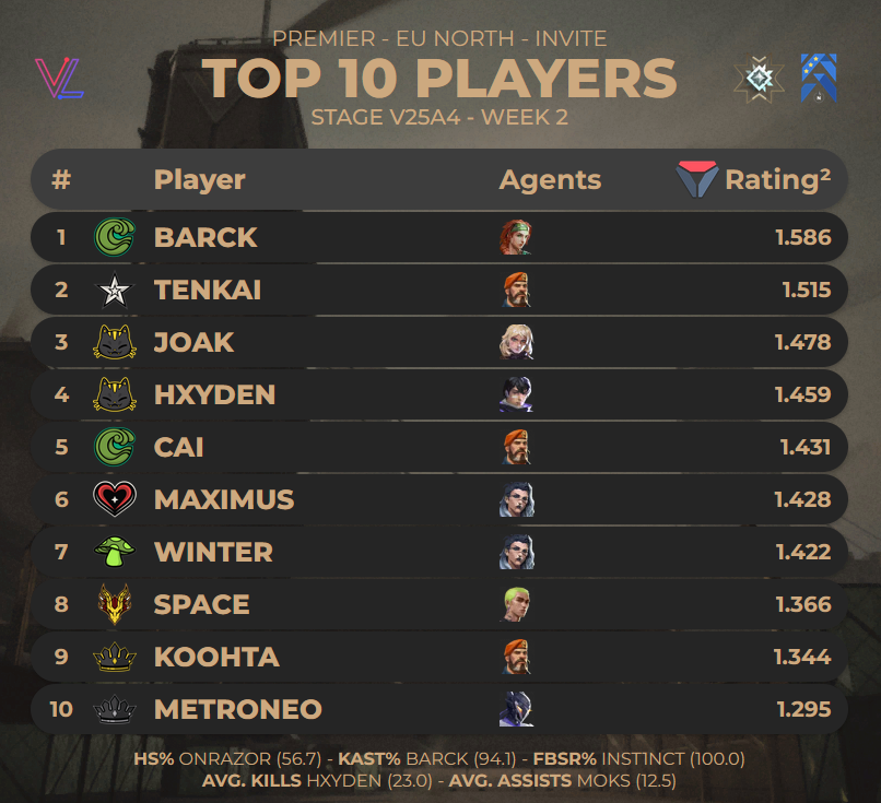 TOP 10 PLAYERS FROM #PREMIER EU NORTH INVITE - STAGE V25A4 WEEK 2

Stats from <a href="/valolytics_gg/">Valolytics</a> // <a href="/porridgeorge/">LP porridge</a>