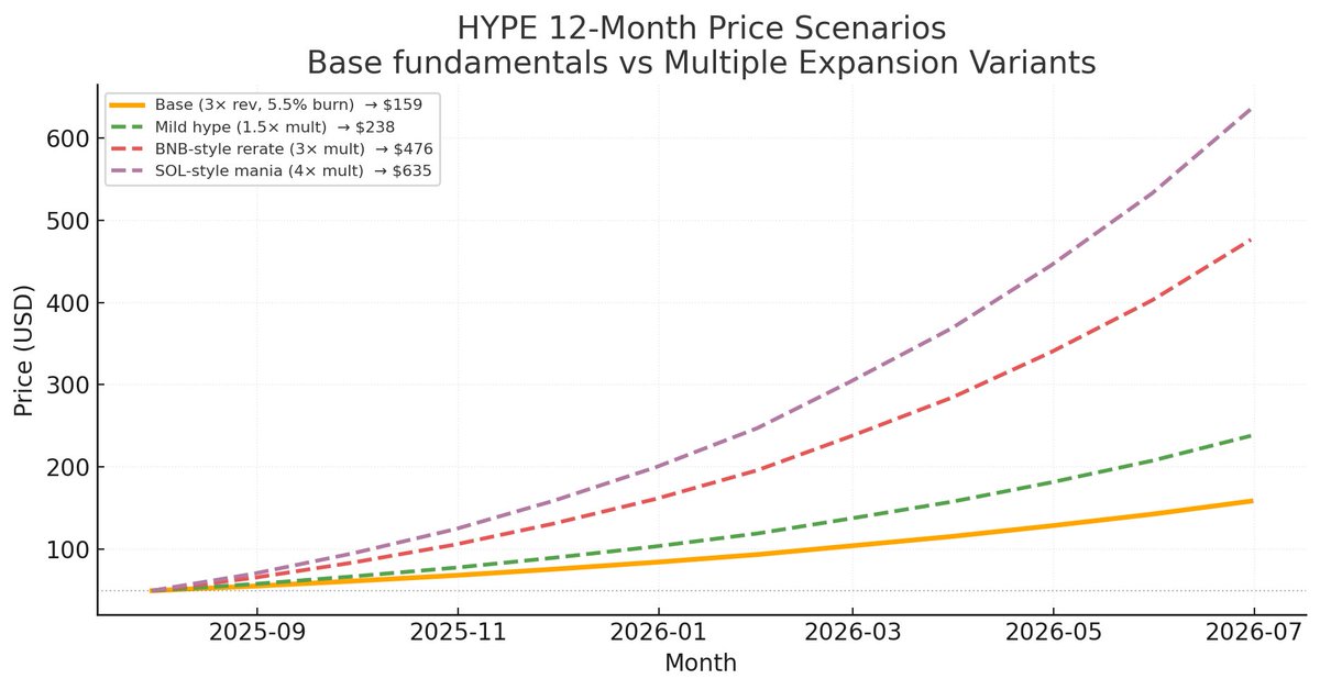 flowtrackfund's tweet photo. The above assumes no expansion in speculative premium.
Add modest rerating &amp; it fans out fast:
• Mild hype 1.5× mult → $238
• BNB-style rerate 3× mult → $476
• SOL-style mania 4× mult → $635
Burn + growth gives you the floor; narrative sets the ceiling 📈 https://t.co/5KtAHzSLL4