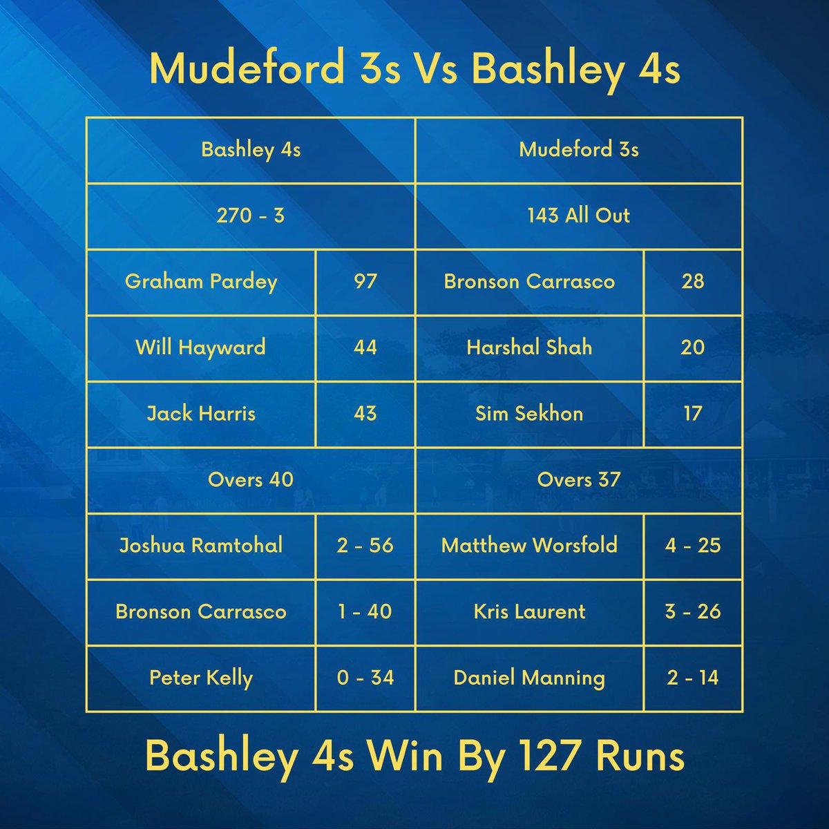 Mixed results for us at the weekend, an unfortunate defeat for the 1s and 3s but the 2s maintained their winning ways!

#cricket #cricketclub
#cricketlovers #crickettraining #local #localcricket #mudeford #UpTheMuddies #Seasiders