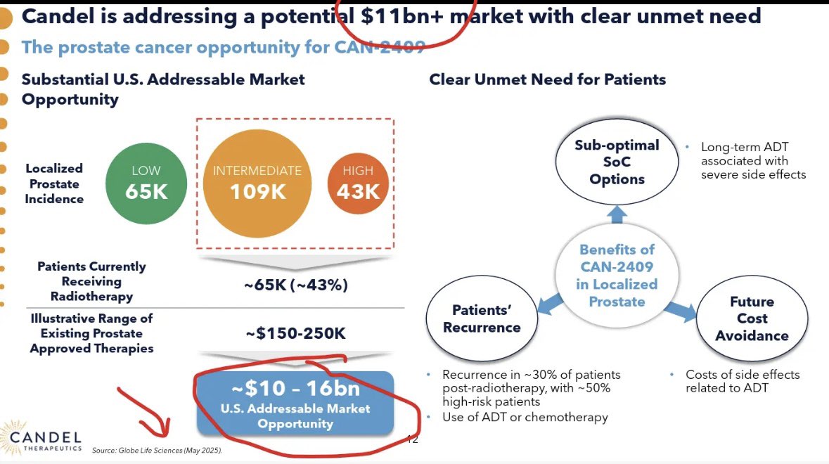 austinvrabel's tweet image. $CADL NEW market Data out from CADL. I know they have been doing market research and the TAM of prostate has been updated!!!! They now see it as 11B + opportunity. The range is 10-16B in US ALONE.