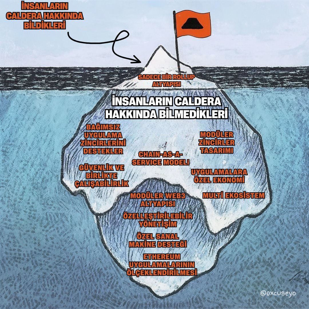 caldera_tr's tweet photo. Caldera sadece bir rollup değil, kendi zincirini başlatmak isteyenler için tam kapsamlı çözümler sunar. 🌋
Gelecek; monolitik değil modüler!
#JustScaleIt https://t.co/S8W6MRHLVR