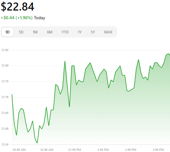 $MSTY
Current Price: $22.84, up 1.96%
52‑Week Range: $17.10 – $46.50
Recent Trade Volume: ~6.6M shares