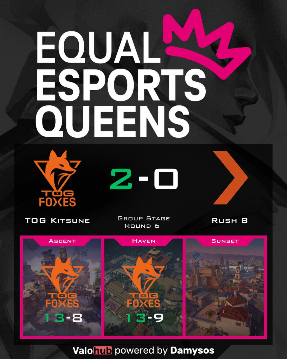 VLRMatchHub (@damysos_tv) on Twitter photo 🦊 <a href="/TOGfoxes/">TeamOrangeGaming</a> take Group Stage Round 6 with a clean 13-8, 13-9 over #RushB!
Props to <a href="/Amy1VL/">TOG Amy1</a> <a href="/exiarei/">TOG exia</a> <a href="/LeaKrsr/">TOG Krsr 💫</a> <a href="/Srta_Selenia/">Selenia</a> & <a href="/littlelitgina/">gina ʚɞ</a> for locking it down and pushing through with confidence. #Valorant 🦊 🦊 <a href="/TOGfoxes/">TeamOrangeGaming</a> take Group Stage Round 6 with a clean 13-8, 13-9 over #RushB!
Props to <a href="/Amy1VL/">TOG Amy1</a> <a href="/exiarei/">TOG exia</a> <a href="/LeaKrsr/">TOG Krsr 💫</a> <a href="/Srta_Selenia/">Selenia</a> & <a href="/littlelitgina/">gina ʚɞ</a> for locking it down and pushing through with confidence. #Valorant 🦊