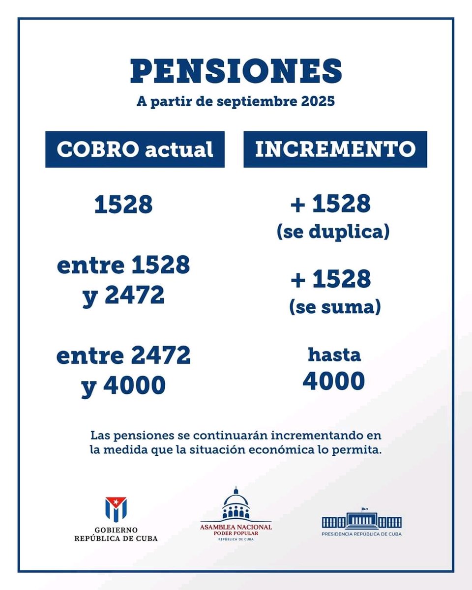 🇨🇺|  A partir de septiembre, se incrementan las pensiones para las personas que reciben hasta 4 mil pesos, por edad, invalidez y para los que tienen pensión unificada por causa del fallecimiento del cónyuge.
🗣️ <a href="/MMarreroCruz/">Manuel Marrero Cruz</a> 
#QueNadieQuedeAtrás