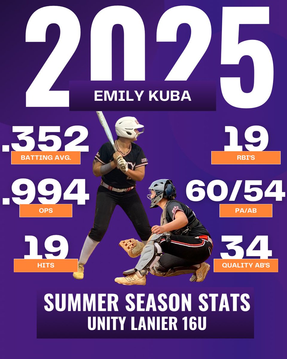 Emily Kuba (@emilykuba2027) on Twitter photo And that’s it for the summer season! Although it was short, it was still great. We finished with a record of 15-5-2. Final summer stats. <a href="/coachK73/">Scottie Kilgore</a> <a href="/CoachKuhlmeyer/">Chris Kuhlmeyer 🥎🏃♂️</a> <a href="/CoachJordanSB/">Jordan Clark</a> <a href="/CoachNeubauer_6/">Katie Neubauer</a> <a href="/CoachKnerem/">Emlyn Knerem</a> <a href="/coachjp_ut/">Jeff Pegram</a> <a href="/Jake_Sandlin12/">Coach Sandlin</a> <a href="/e_newellcoach/">Eric Newell</a> <a href="/gshs_softball/">Warrior Softball</a> <a href="/UnityLanier/">Unity Lanier</a> And that’s it for the summer season! Although it was short, it was still great. We finished with a record of 15-5-2. Final summer stats. <a href="/coachK73/">Scottie Kilgore</a> <a href="/CoachKuhlmeyer/">Chris Kuhlmeyer 🥎🏃♂️</a> <a href="/CoachJordanSB/">Jordan Clark</a> <a href="/CoachNeubauer_6/">Katie Neubauer</a> <a href="/CoachKnerem/">Emlyn Knerem</a> <a href="/coachjp_ut/">Jeff Pegram</a> <a href="/Jake_Sandlin12/">Coach Sandlin</a> <a href="/e_newellcoach/">Eric Newell</a> <a href="/gshs_softball/">Warrior Softball</a> <a href="/UnityLanier/">Unity Lanier</a>