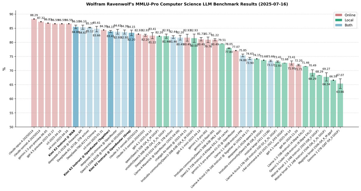 🔥 OpenAI delays, Moonshot slays! 🔥

While Uncle Sam's still polishing his open-weights model, China just took over the entire LLM scene with <a href="/Kimi_Moonshot/">Kimi.ai</a>'s Kimi K2. And yeah, I put this SOTA XLLM (1T params total, that's an XL language model, even if only 32B are active at