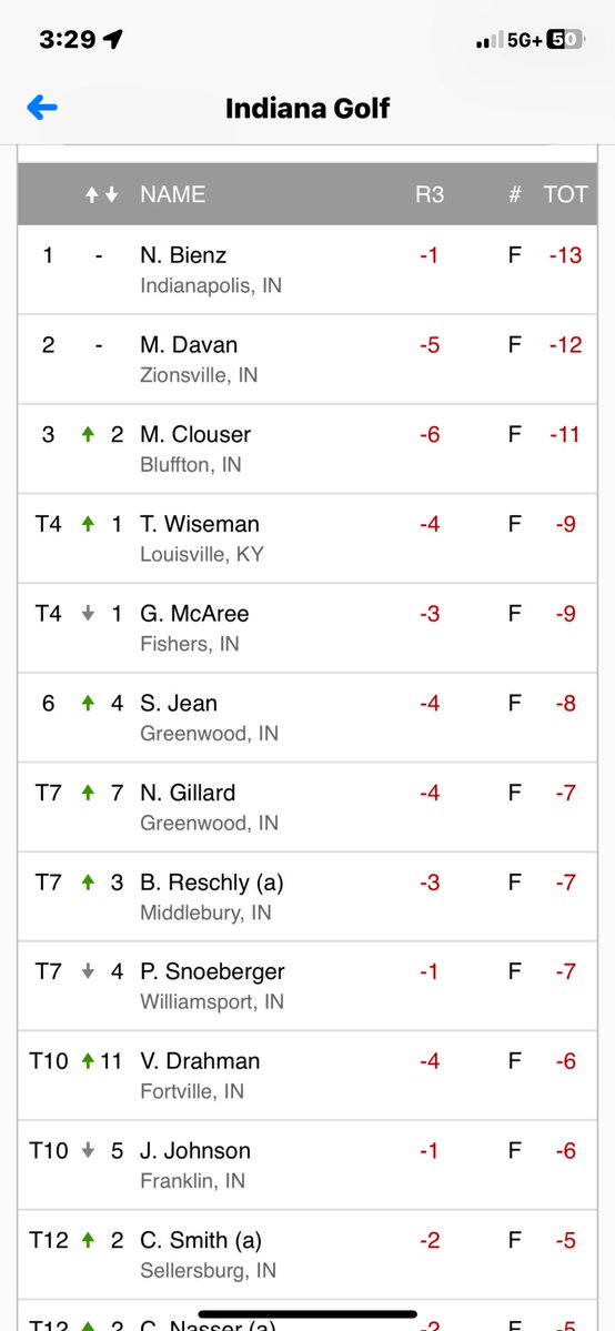 MastodonMGolf's tweet image. Huge congratulations to Jr. Brock Reschly for finishing in the Top 10 at the Indiana State Open. So happy for you