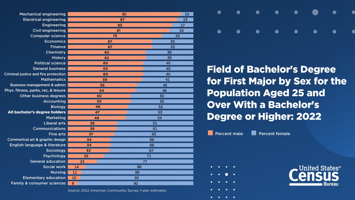 uscensusbureau's tweet image. Explore the demographic, social and geographic characteristics of bachelor’s degree holders by field of study in our new report, Field of Bachelor&apos;s Degree in the United States: 2022.

census.gov/newsroom/press…

#CensusData