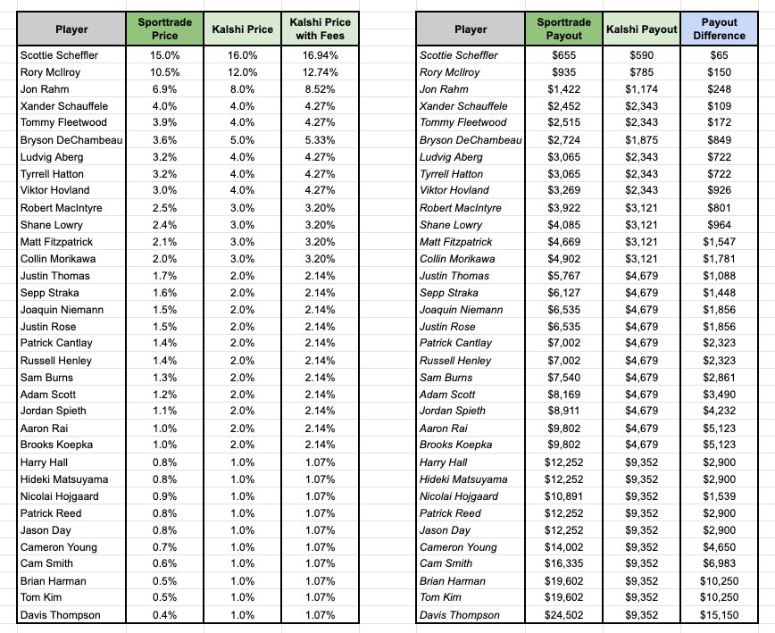 With increased golf trading on <a href="/Kalshi/">Kalshi</a> lets compare pricing and payouts to <a href="/sporttrade_app/">Sporttrade</a> for The Open

Payouts (based on $100 risked) vary drastically due to Kalshi market taking fee structure and max tick width of 1 cent

This severely limits pricing and payouts on players