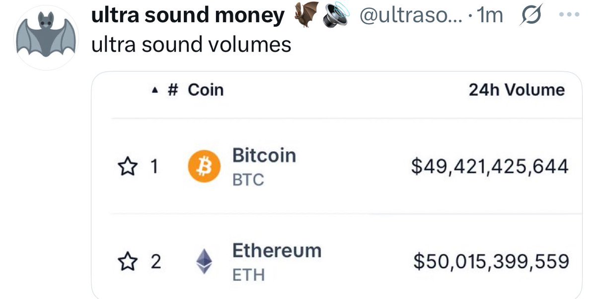 ETH JUST FLIPPED BTC IN 24HR VOLUME