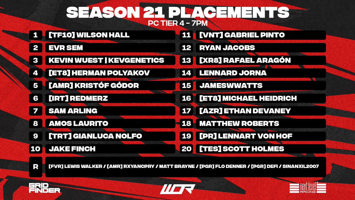 EVR_Racing (@evr_racing) on Twitter photo <a href="/WORleague/">World Online Racing</a> | PLACEMENTS
Go win some personal silverware lads๐ฅ
CON T1 - <a href="/ZakStylerr/">Zak Styler</a> & <a href="/JudeFrederickF1/">Jude_FrederickF1</a>
CON T2 - <a href="/Kevinz2208/">Kevin_Zunneberg</a> & #Schumacher___1
CON T3 - <a href="/VANITyc0nn0r/">Connor Wright</a> , <a href="/BRT_Jacob/">BRT Jacob</a>, <a href="/Finn_H25/">Finn ๐ฎ๐ช</a>
CON T4 - <a href="/olix/">ใ Zestใชใผใผ@ใฐใฐใ่ฒฉๅฃฒไธญ</a>, <a href="/Av3nicu5/">EVR Willow</a> & <a href="/semmF1/">JS</a>
PC T4 - <a href="/EVR_James/">James</a> <a href="/WORleague/">World Online Racing</a> | PLACEMENTS
Go win some personal silverware lads๐ฅ
CON T1 - <a href="/ZakStylerr/">Zak Styler</a> & <a href="/JudeFrederickF1/">Jude_FrederickF1</a>
CON T2 - <a href="/Kevinz2208/">Kevin_Zunneberg</a> & #Schumacher___1
CON T3 - <a href="/VANITyc0nn0r/">Connor Wright</a> , <a href="/BRT_Jacob/">BRT Jacob</a>, <a href="/Finn_H25/">Finn ๐ฎ๐ช</a>
CON T4 - <a href="/olix/">ใ Zestใชใผใผ@ใฐใฐใ่ฒฉๅฃฒไธญ</a>, <a href="/Av3nicu5/">EVR Willow</a> & <a href="/semmF1/">JS</a>
PC T4 - <a href="/EVR_James/">James</a>