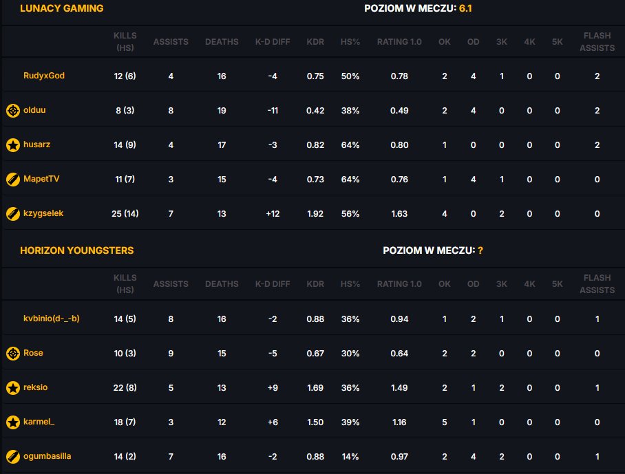 Szybki win vs Lunacy w arrmy rising, dużo błędów w tt, ale poza tym mecz bez oporu. Niestety oponenci nie potrafią przegrać z honorem. bilans 4;2