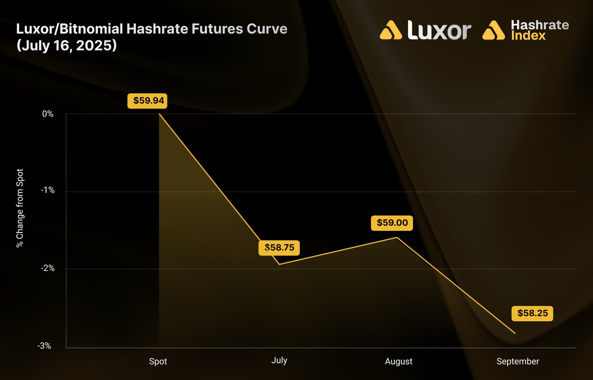 luxor's tweet image. 📈 Hashrate Market Update
Luxor/@Bitnomial Hashrate Futures curve 📷🟧🔨