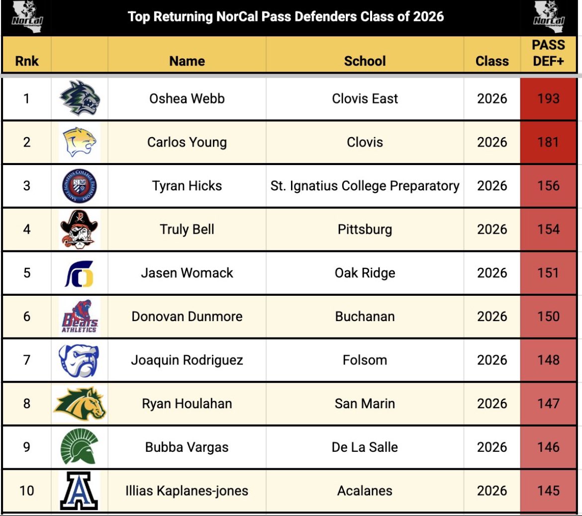 ty hicks (@ty_hicks0) on Twitter photo Blessed to be ranked the #3 Returning DB in Norcal! AG2G!!!
<a href="/jlawson707/">JaJuan Lawson</a> <a href="/myleskholmes/">Myles Holmes</a> <a href="/Ogthetruth/">Coach OG</a> <a href="/BrandonHuffman/">Brandon Huffman</a> Blessed to be ranked the #3 Returning DB in Norcal! AG2G!!!
<a href="/jlawson707/">JaJuan Lawson</a> <a href="/myleskholmes/">Myles Holmes</a> <a href="/Ogthetruth/">Coach OG</a> <a href="/BrandonHuffman/">Brandon Huffman</a>