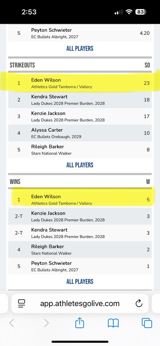 Eden Wilson 2028 (@edenw202847) on Twitter photo I led <a href="/AGLSoftball/">AthletesGoLive Softball</a> leaderboard for <a href="/legacyshowcase1/">Atlanta Legacy Showcase</a> in Innings pitched, SO, Wins and BAA playing up 16U!💪💚🤘 Congrats to all the standouts this weekend! See y’all at <a href="/thealliancefp/">The Alliance Fastpitch</a> Nationals!🔥<a href="/AGLSoftball/">AthletesGoLive Softball</a> <a href="/AGTVallery14u/">Athletics Gold Tamborra/Vallery - 14u</a> <a href="/DickeyVallery/">Dickey Vallery</a> <a href="/TamborraStacy/">Stacy Tamborra</a> <a href="/boschml/">Michael Bosch</a> <a href="/CoachBBuchanan/">Bobby Buchanan</a> I led <a href="/AGLSoftball/">AthletesGoLive Softball</a> leaderboard for <a href="/legacyshowcase1/">Atlanta Legacy Showcase</a> in Innings pitched, SO, Wins and BAA playing up 16U!💪💚🤘 Congrats to all the standouts this weekend! See y’all at <a href="/thealliancefp/">The Alliance Fastpitch</a> Nationals!🔥<a href="/AGLSoftball/">AthletesGoLive Softball</a> <a href="/AGTVallery14u/">Athletics Gold Tamborra/Vallery - 14u</a> <a href="/DickeyVallery/">Dickey Vallery</a> <a href="/TamborraStacy/">Stacy Tamborra</a> <a href="/boschml/">Michael Bosch</a> <a href="/CoachBBuchanan/">Bobby Buchanan</a>