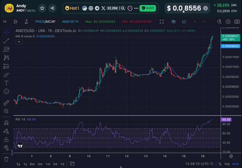 rwdmaxi's tweet photo. $ANDY trending #1 in @DEXToolsApp - don't want to see anyone crying once the train leaves the station 😉
Short-term target is 350m. Strap in lads. #ANDYETH https://t.co/uUNXVIBIPw