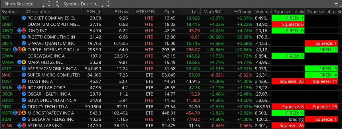 traderDanielle's tweet image. Short squeezes are on the go.
Check out my watchlist. Remember, look for tickers that are also hard to borrow.
10% short float = good
15% short float = great
20%+ short float = 🤑🥰
$RGTI $CRCL $RKLB $SOUN $IONQ
