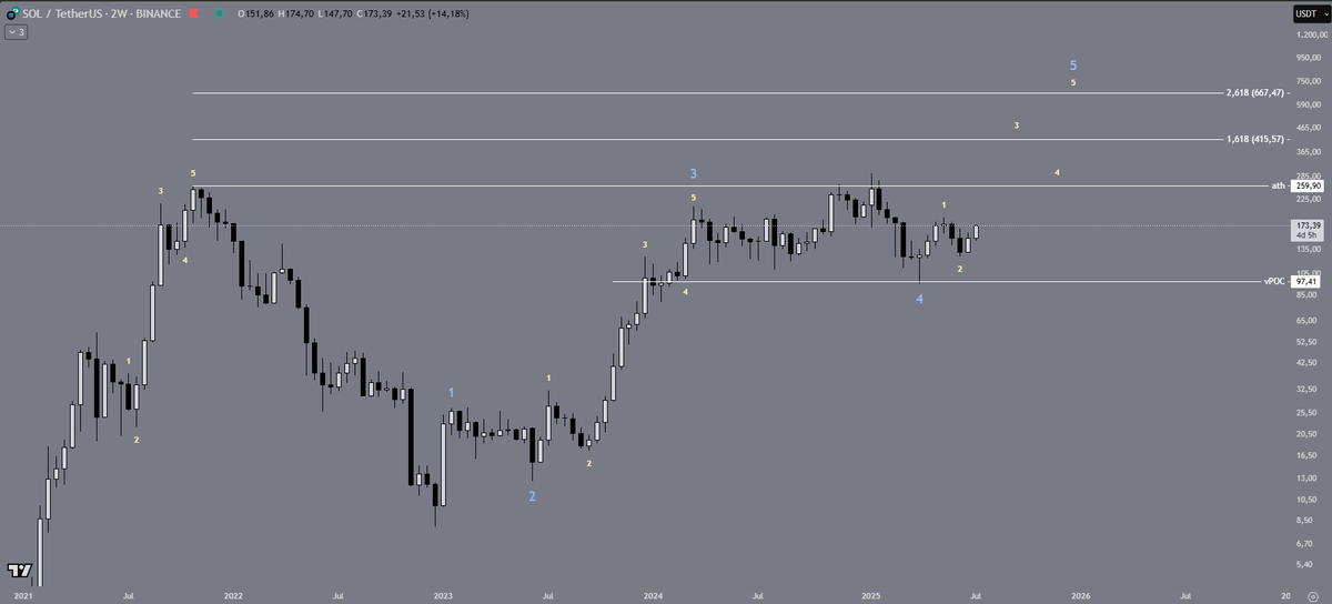 Fuselwhale's tweet image. $SOL about to print some giga candles.
Final phase is starting, same as in 2021 and 2023/2024.