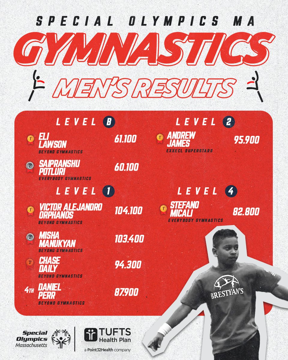 SpOlympicsMA's tweet image. Athletes tumbled, balanced, and soared with precision and confidence at the 2025 Gymnastics State Tournament 💪🤸 📢 See all the results here: sites.google.com/specialolympic…
Scores presented by @TuftsHealthPlan, a @Point32Health company.
#SpecialOlympicsMA #ChooseToInclude #Gymnastics