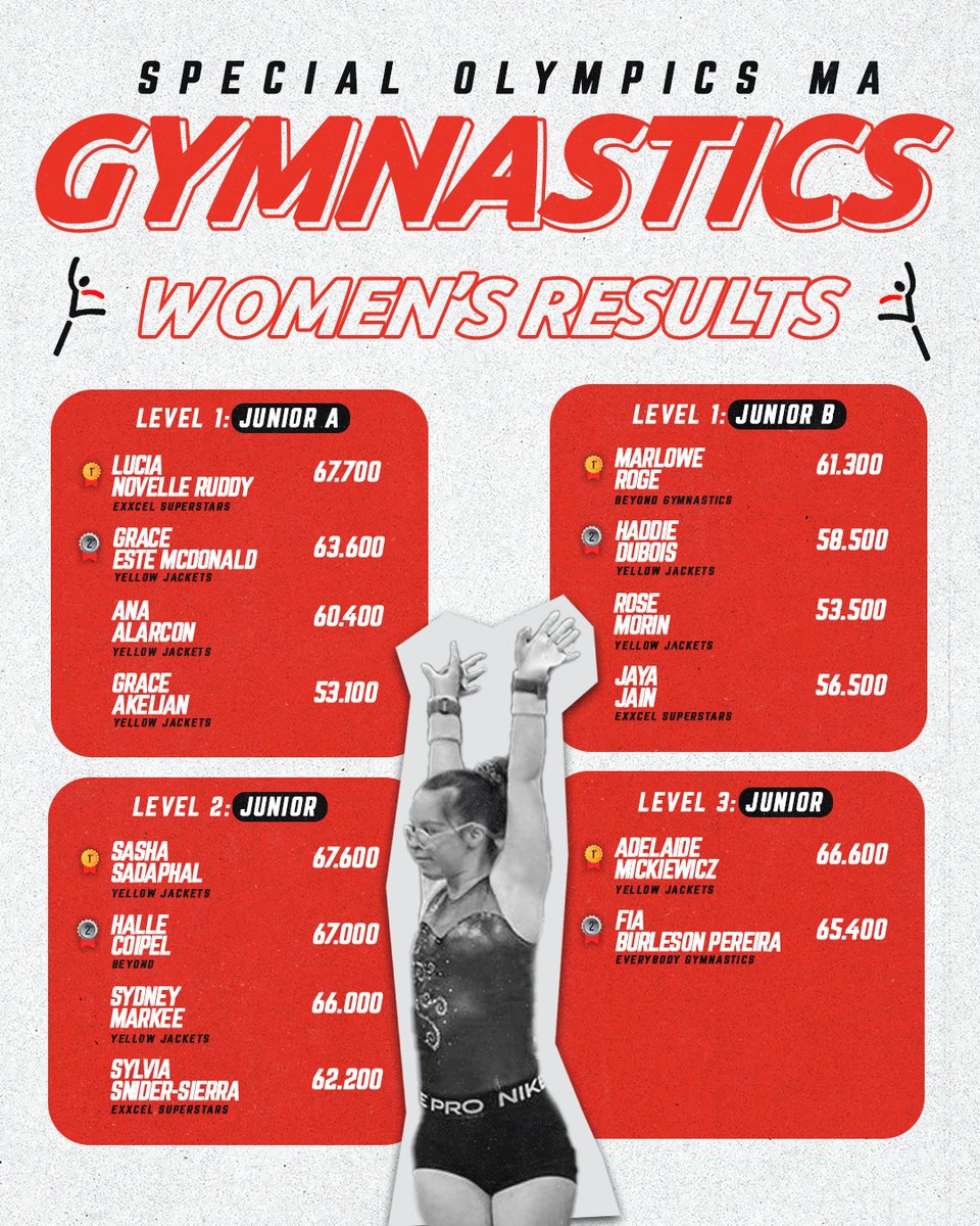 SpOlympicsMA's tweet image. Athletes tumbled, balanced, and soared with precision and confidence at the 2025 Gymnastics State Tournament 💪🤸 📢 See all the results here: sites.google.com/specialolympic…
Scores presented by @TuftsHealthPlan, a @Point32Health company.
#SpecialOlympicsMA #ChooseToInclude #Gymnastics