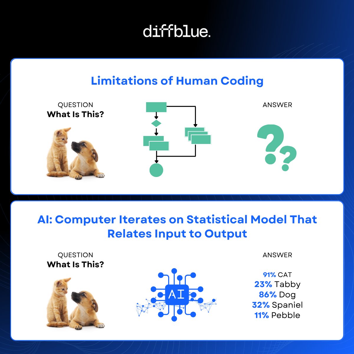 diffbluehq's tweet image. Traditional coding couldn't solve image recognition. AI did—by learning patterns, not hardcoding rules.
We do the same for Java testing.
Diffblue Cover uses AI to understand your code and write unit tests automatically.
No scripts. No maintenance. Just results.
Learn more at…