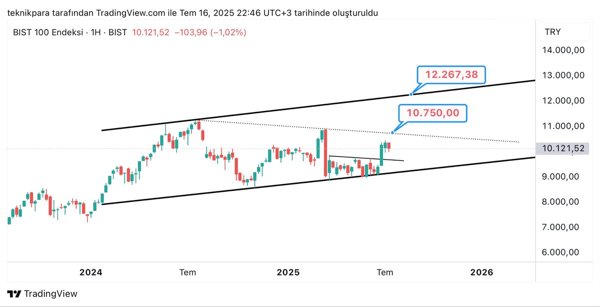 #xu100

10.000 desteğini denediğimiz ve tepki aldığımız bir gün yaşadık. 

10.750 direncine bir hareket geleceğini düşünüyorum. 
Yükseliş sindirmesi ve 10.000 e deneme yaparak milleti dökmeye çalışıyorlar. 

#bist100