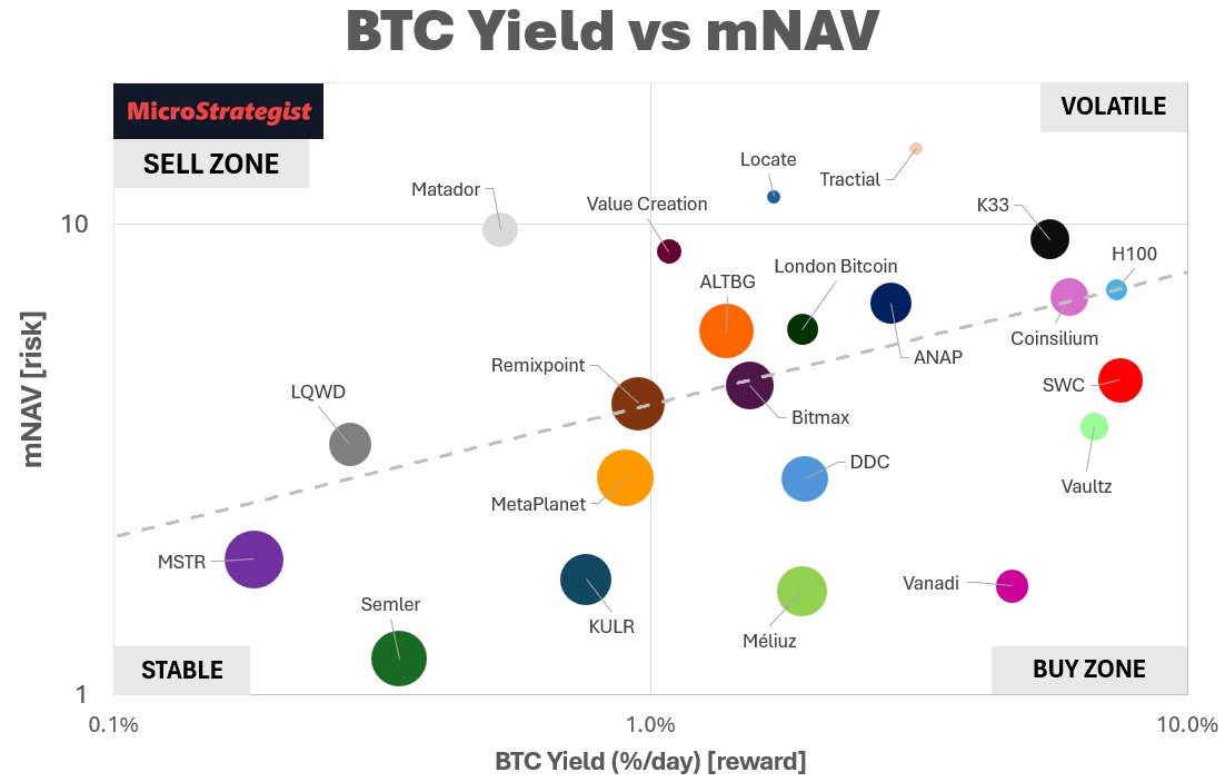 Just another day of BTC-TC investors arbing risk vs reward, looking for value bleow the trend line.