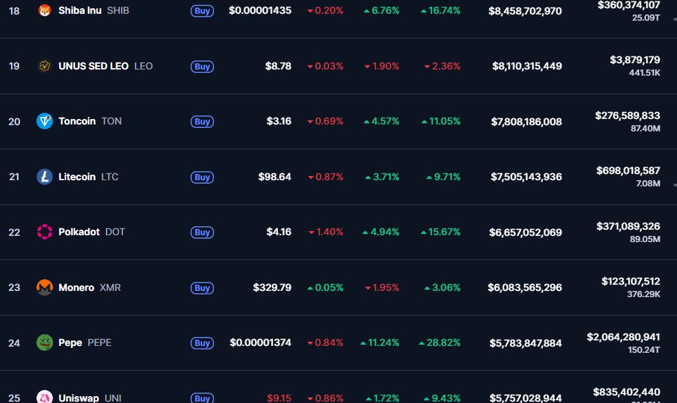 $PEPE just flipped $UNI and sitting at rank #22 in Crypto Top 100 excluding $USDC and $USDT . PEPE is outperforming in 24h/7d💹 all these coins in TOP 22 except $XLM