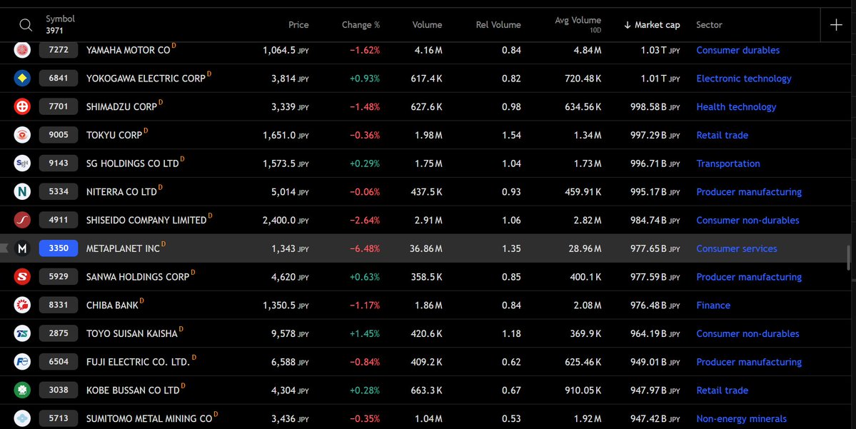 BtcNicolas's tweet image. Metaplanet tracking Day 11 (Wednesday 7/16): $MTPLF ranked as the 180th largest Japanese company by market cap ($6.61B)
Dropped 8 companies today
6th largest publicly traded equity by volume on the TSE ahead of Toyota and Sony, both at least 21x the size of 3350🤯