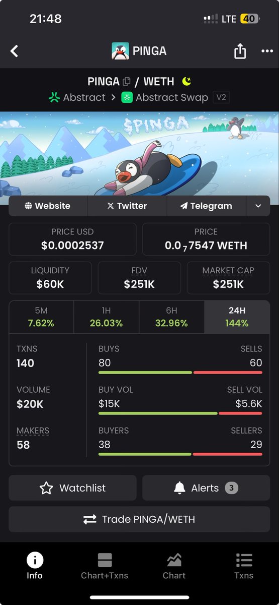 Easy 2 x from my call yesterday. 

So much higher for Noot and Pinga.