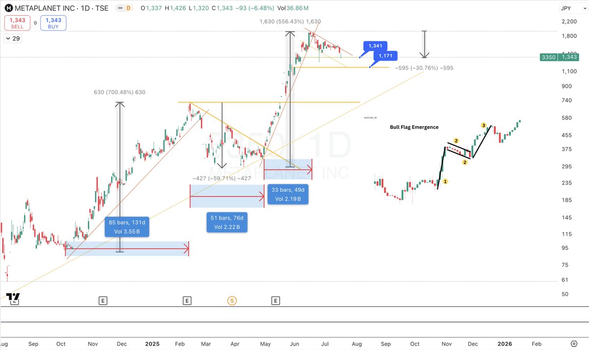 SKY IS FALLING! 

Evo Fund sold shares again last night?? NO. 

I can guarantee you that there was NO INCENTIVE for Evo Fund to sell yesterday as 100% of trading window well below exercise price ¥1,547

You might ask who is selling then?

Answer were,
▶️Short term traders